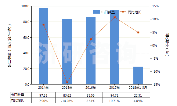 2014-2018年3月中國(guó)其他空氣泵，氣體壓縮機(jī)，通風(fēng)罩、循環(huán)氣罩(HS84148090)出口量及增速統(tǒng)計(jì)